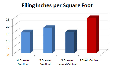 End / Side Tab Filing Gives You More Filing Per Square Foot